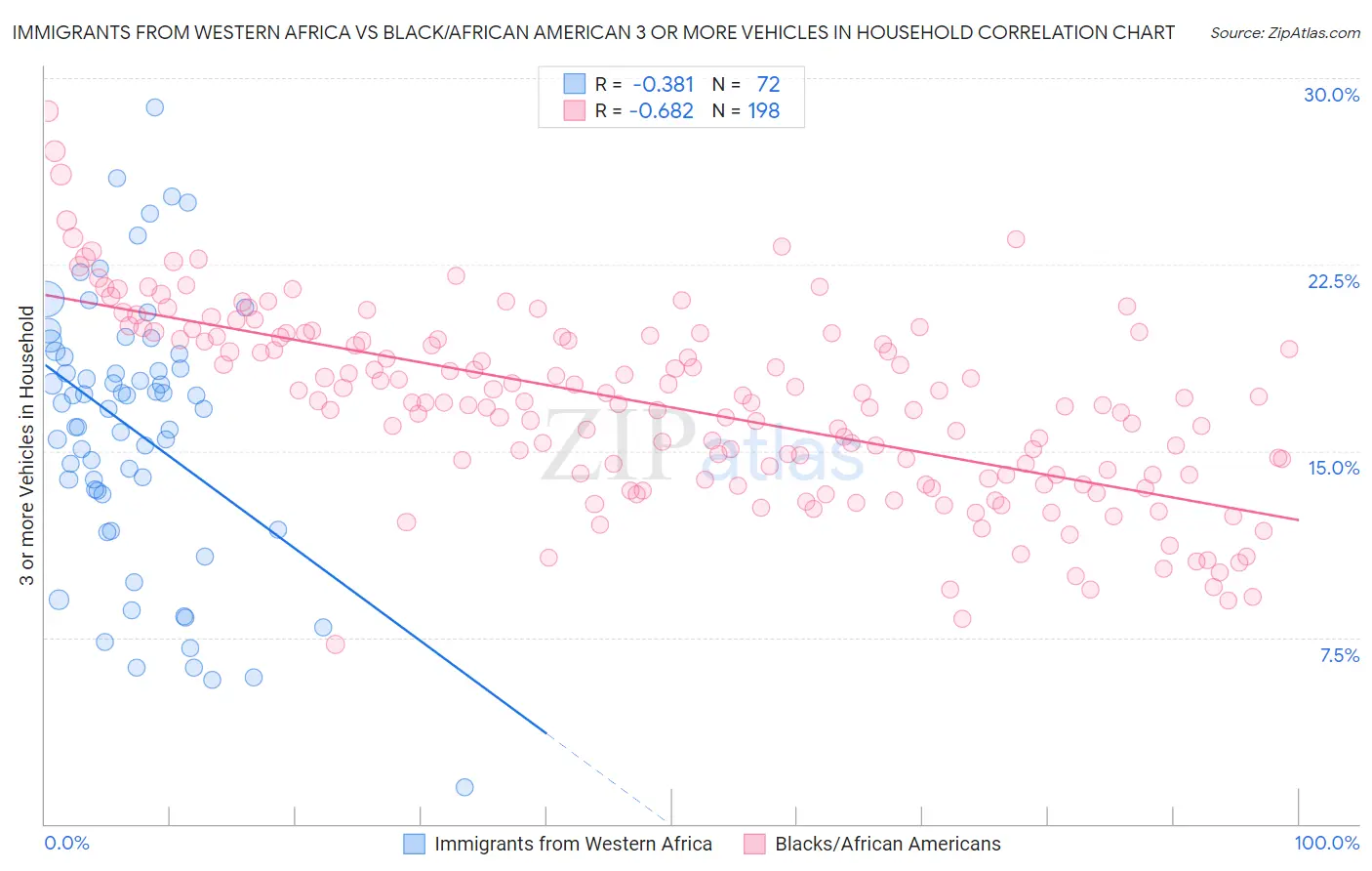 Immigrants from Western Africa vs Black/African American 3 or more Vehicles in Household