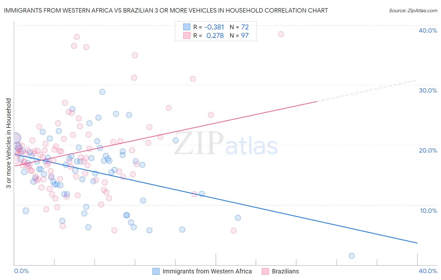 Immigrants from Western Africa vs Brazilian 3 or more Vehicles in Household