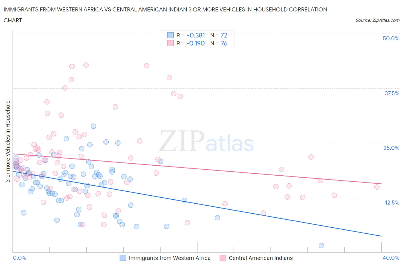 Immigrants from Western Africa vs Central American Indian 3 or more Vehicles in Household