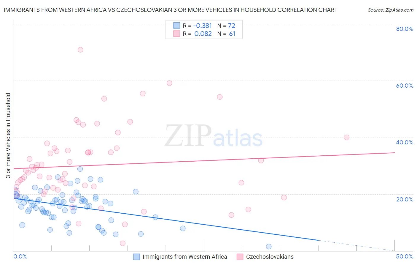 Immigrants from Western Africa vs Czechoslovakian 3 or more Vehicles in Household