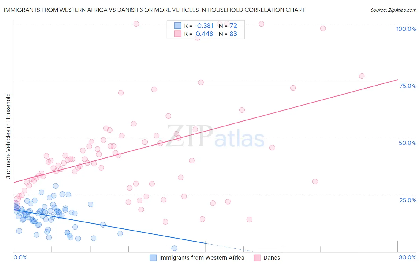 Immigrants from Western Africa vs Danish 3 or more Vehicles in Household