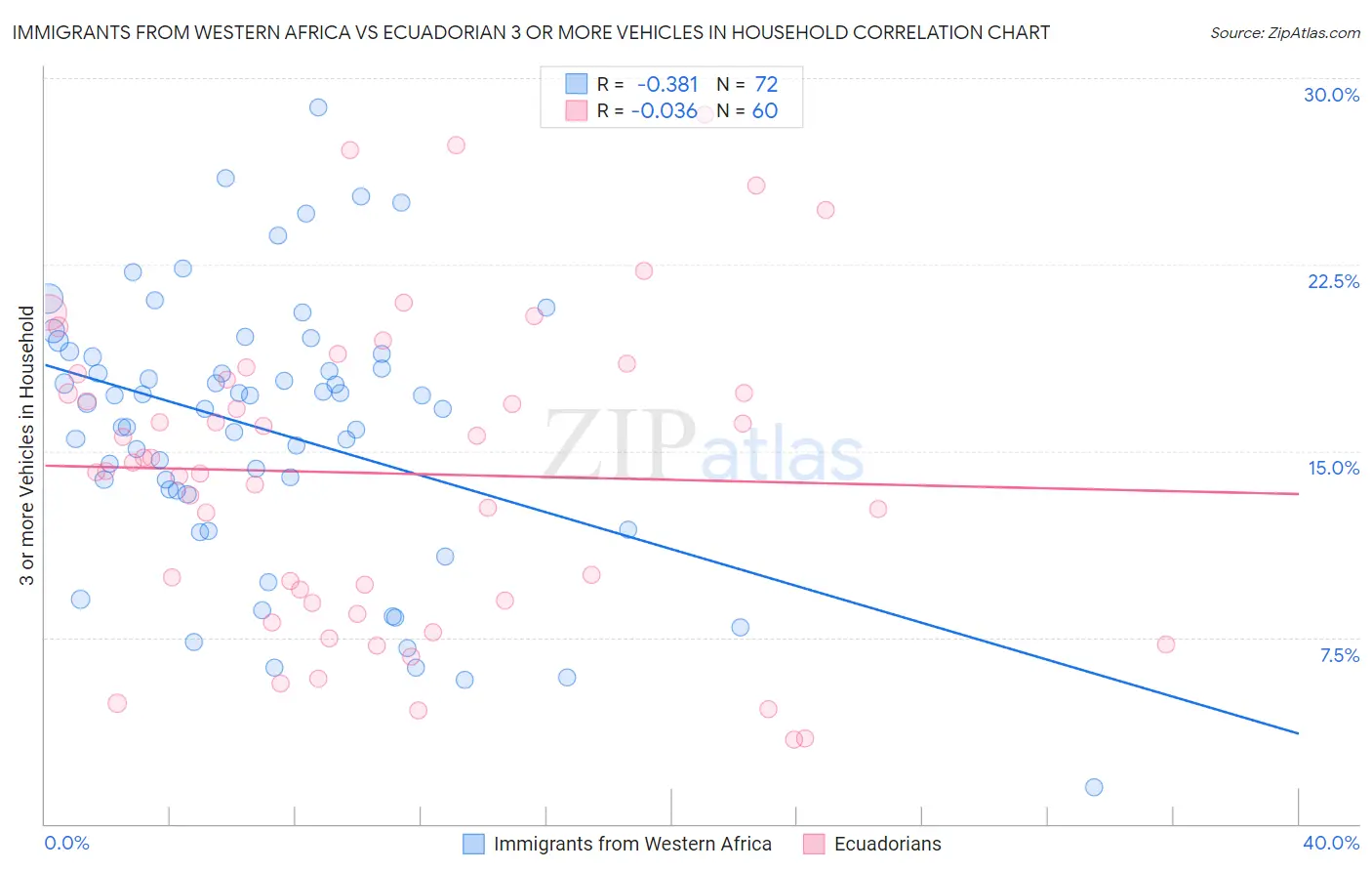 Immigrants from Western Africa vs Ecuadorian 3 or more Vehicles in Household
