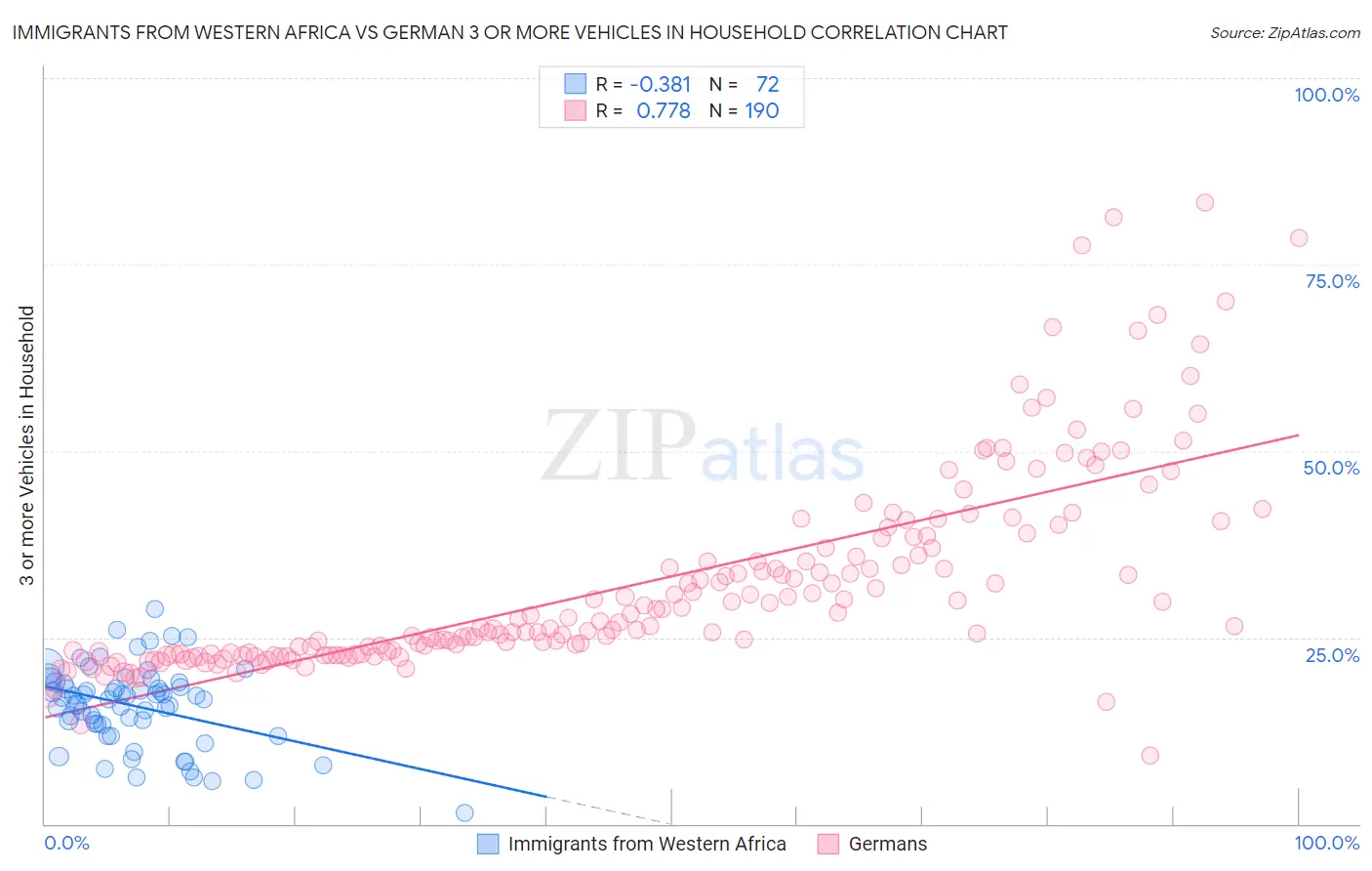 Immigrants from Western Africa vs German 3 or more Vehicles in Household