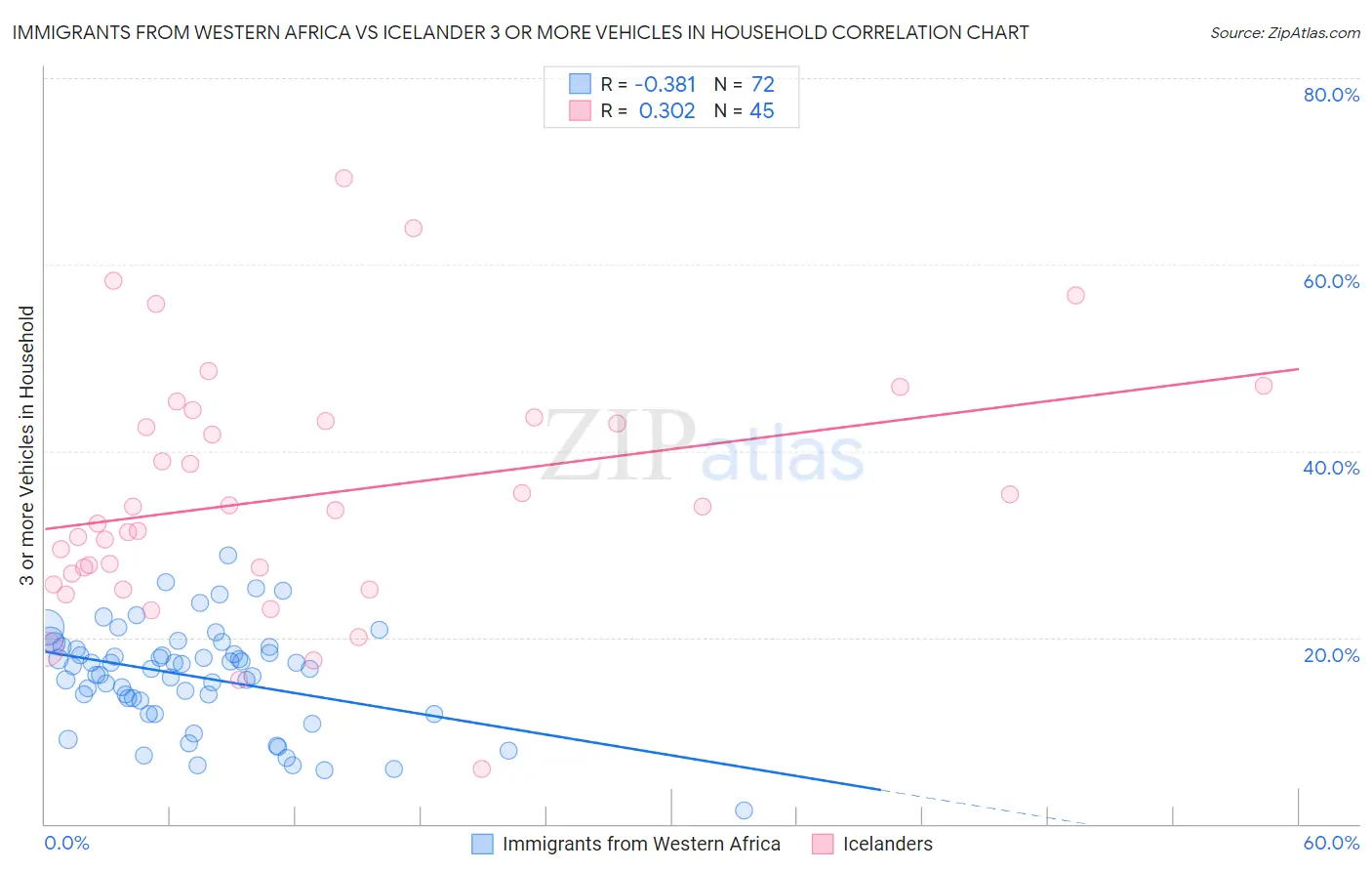 Immigrants from Western Africa vs Icelander 3 or more Vehicles in Household