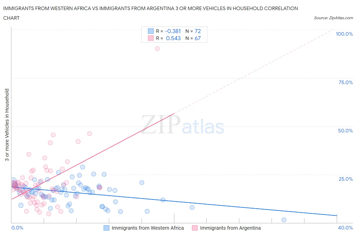 Immigrants from Western Africa vs Immigrants from Argentina 3 or more Vehicles in Household