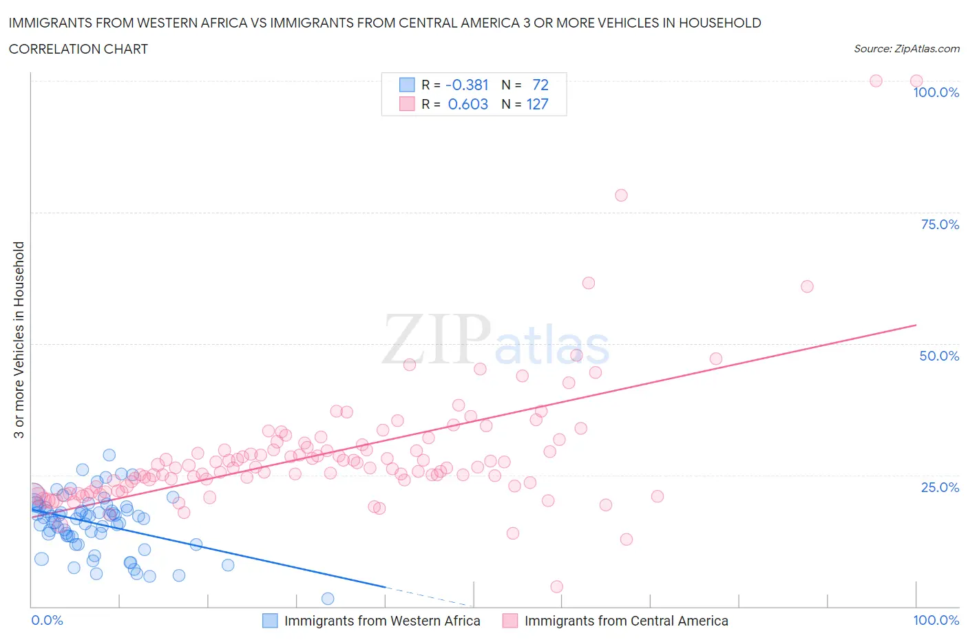 Immigrants from Western Africa vs Immigrants from Central America 3 or more Vehicles in Household