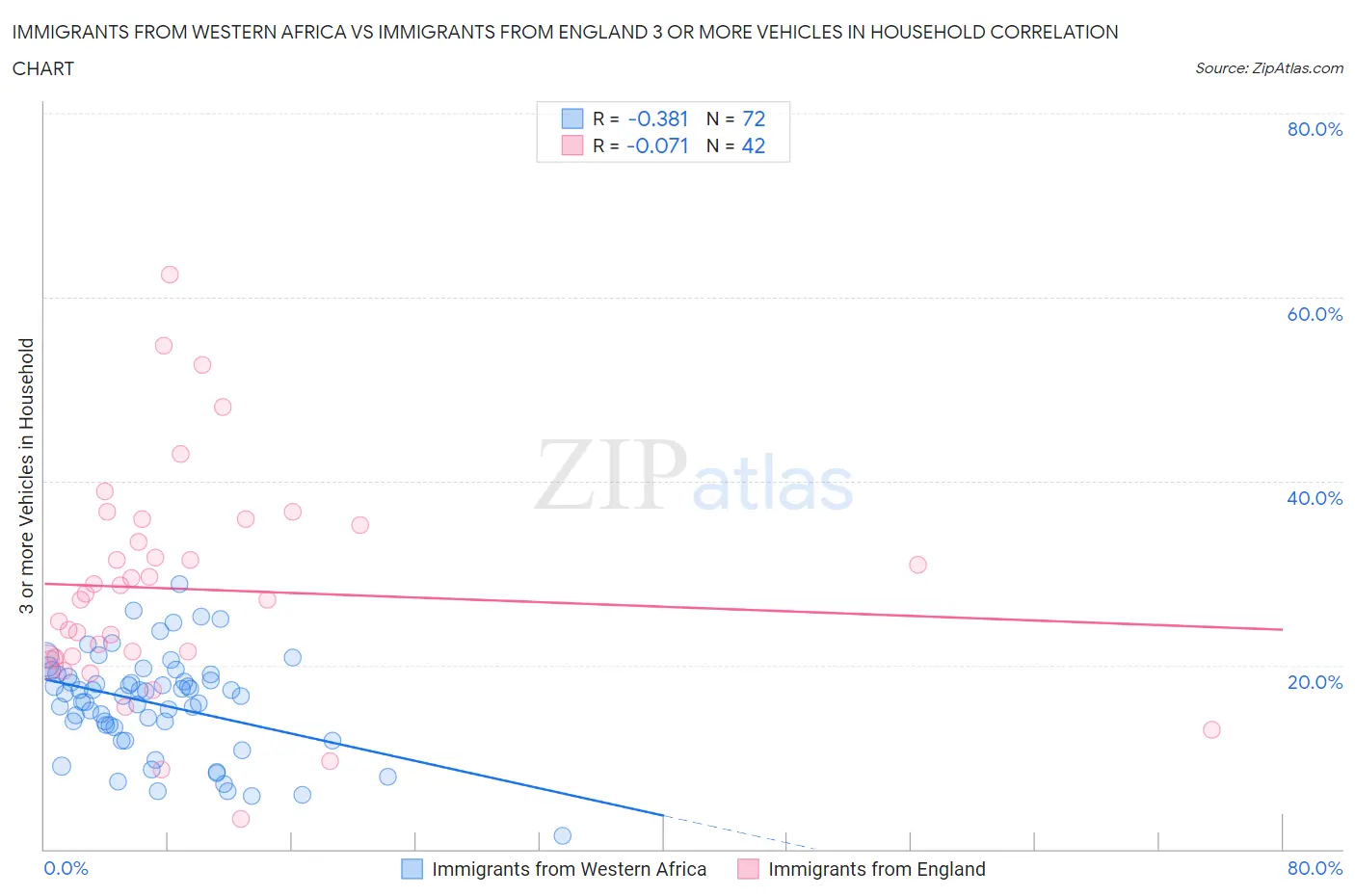 Immigrants from Western Africa vs Immigrants from England 3 or more Vehicles in Household