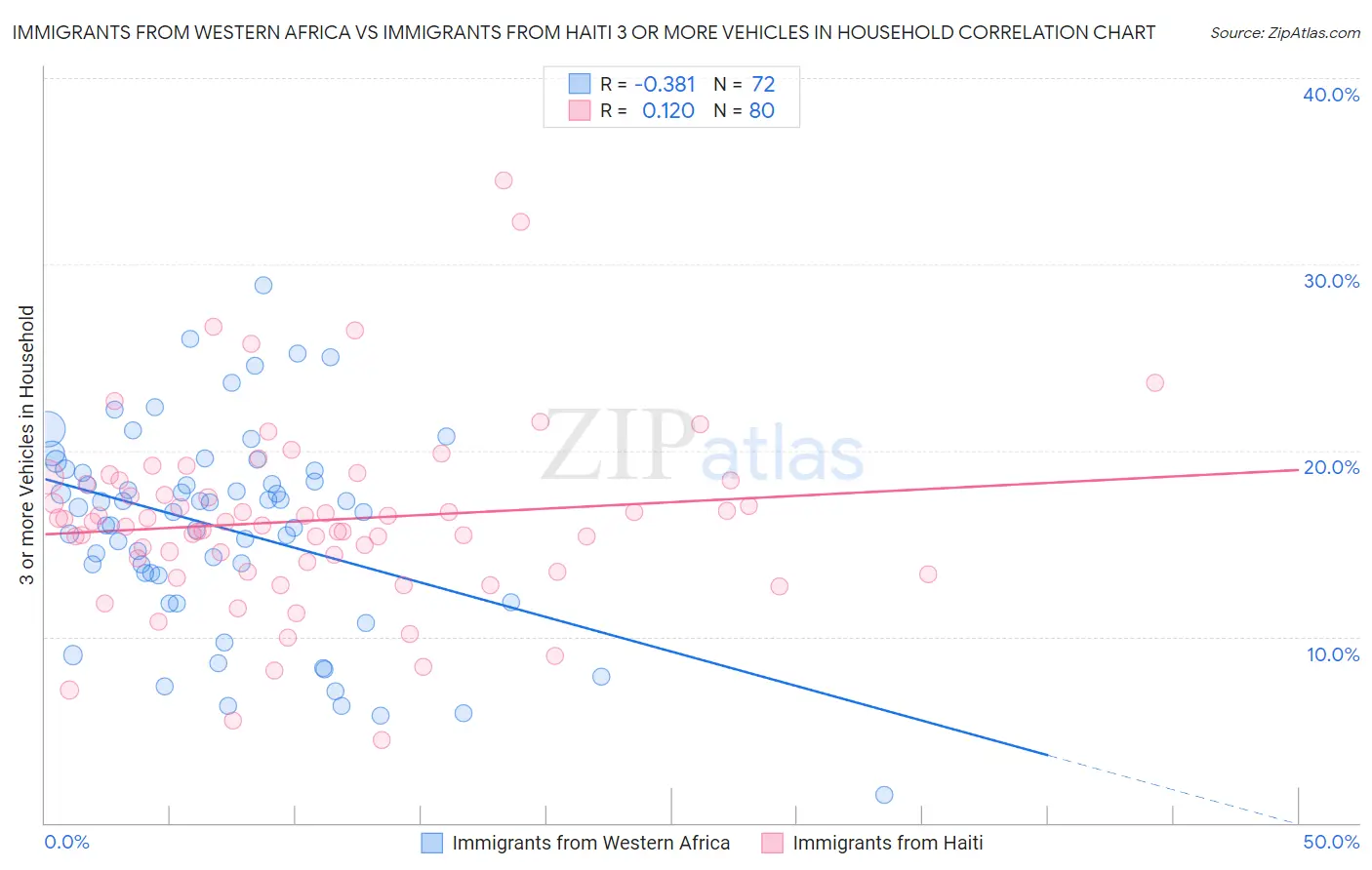 Immigrants from Western Africa vs Immigrants from Haiti 3 or more Vehicles in Household