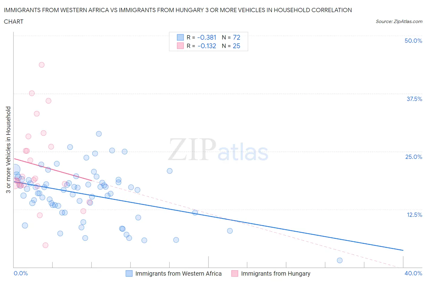 Immigrants from Western Africa vs Immigrants from Hungary 3 or more Vehicles in Household