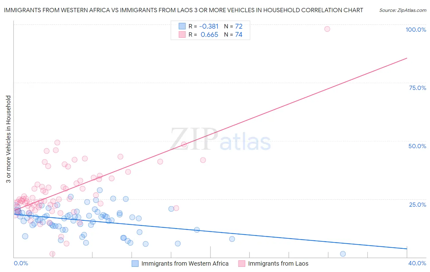 Immigrants from Western Africa vs Immigrants from Laos 3 or more Vehicles in Household