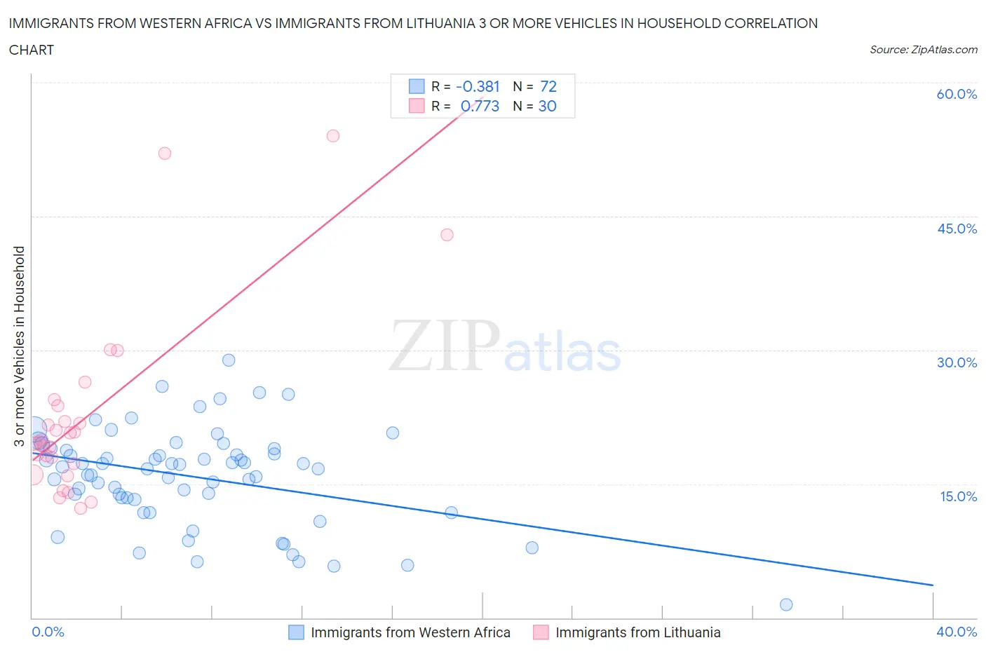 Immigrants from Western Africa vs Immigrants from Lithuania 3 or more Vehicles in Household