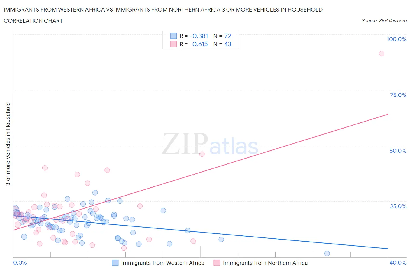 Immigrants from Western Africa vs Immigrants from Northern Africa 3 or more Vehicles in Household