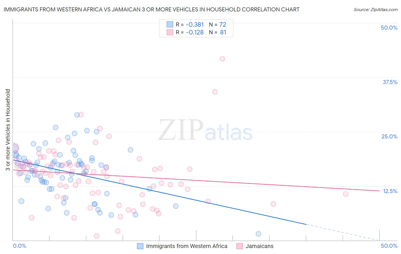 Immigrants from Western Africa vs Jamaican 3 or more Vehicles in Household
