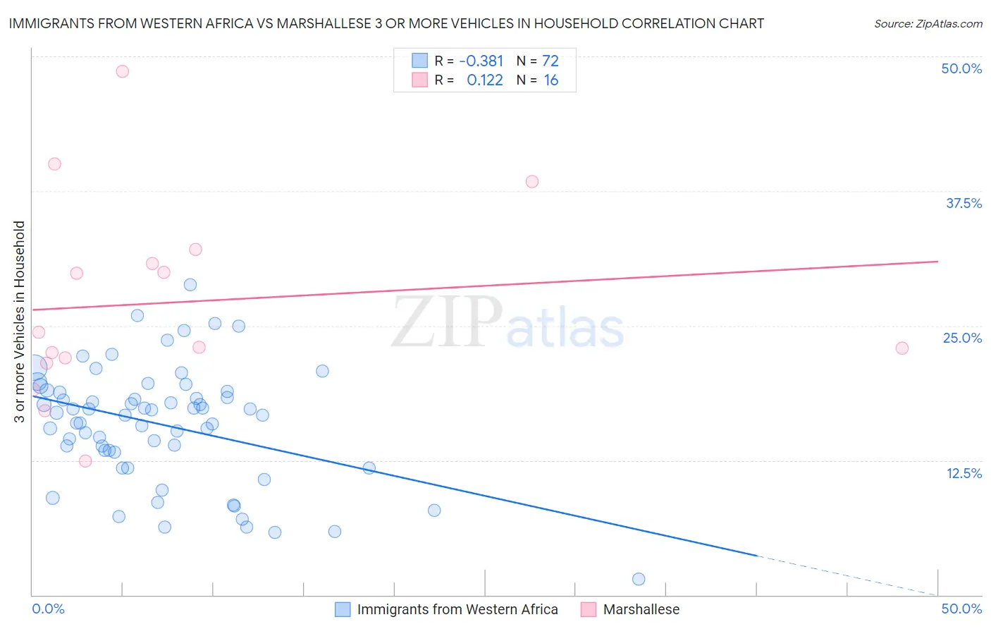 Immigrants from Western Africa vs Marshallese 3 or more Vehicles in Household