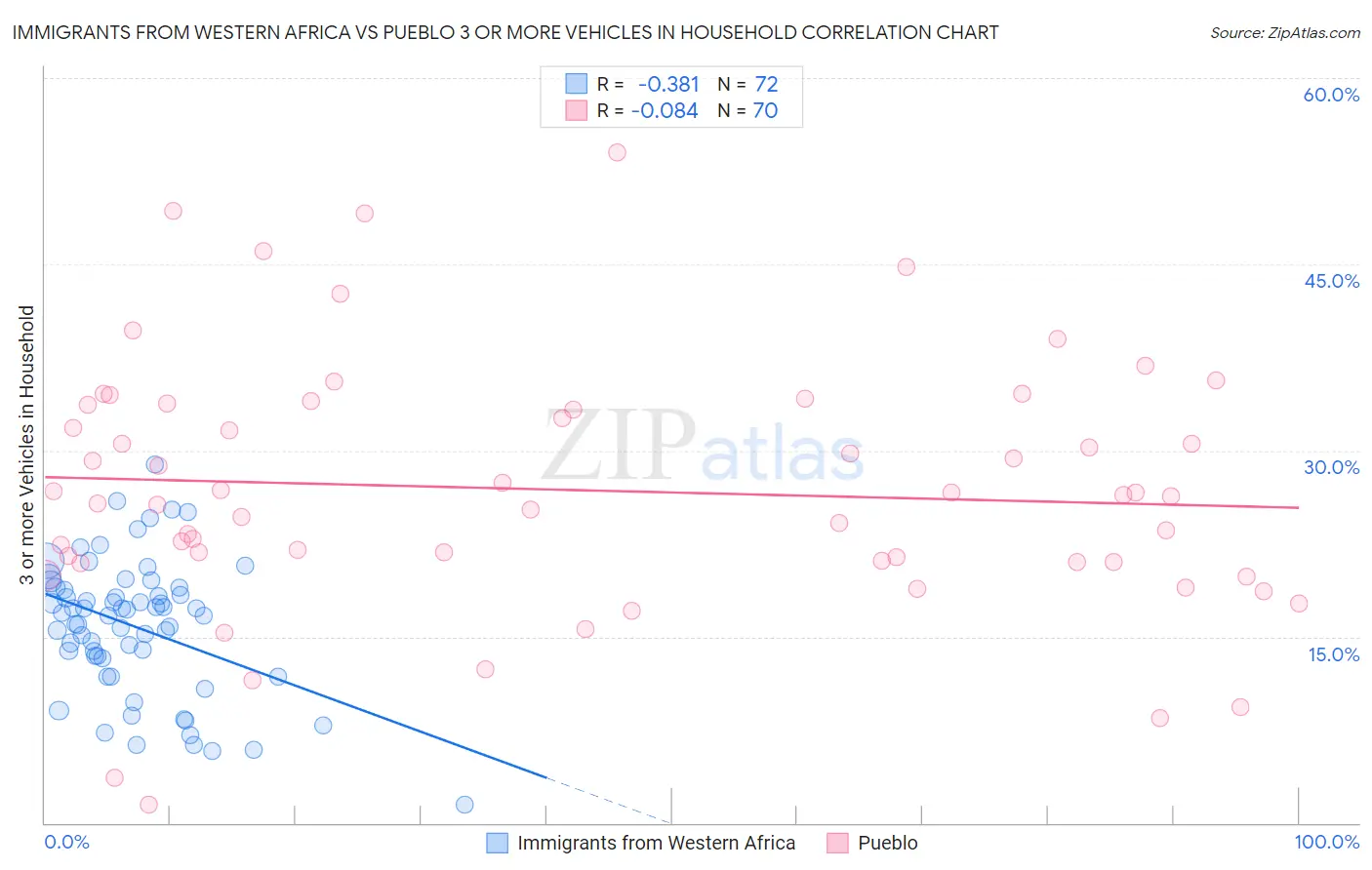 Immigrants from Western Africa vs Pueblo 3 or more Vehicles in Household