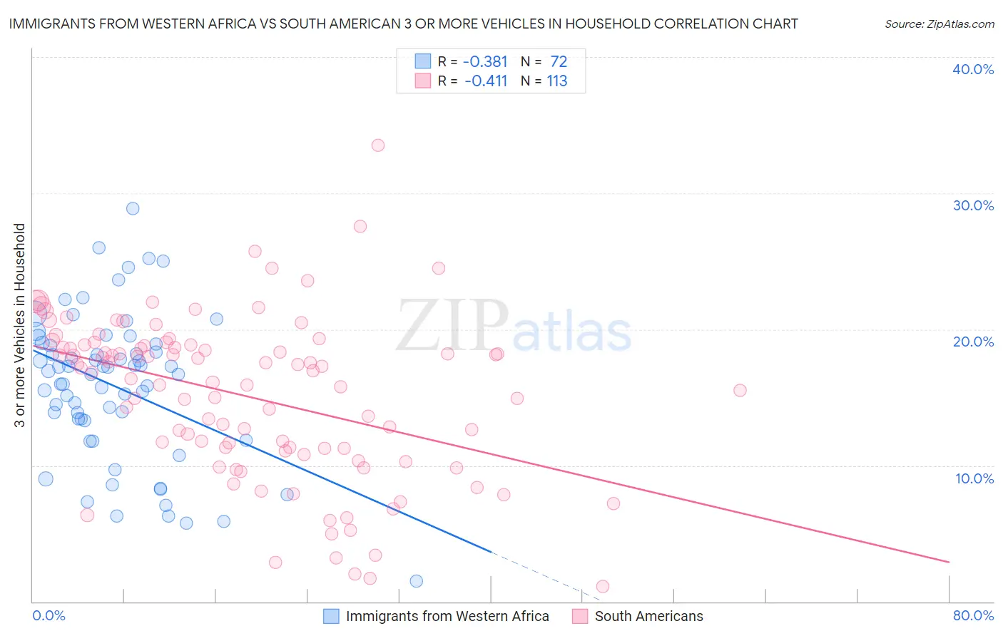 Immigrants from Western Africa vs South American 3 or more Vehicles in Household