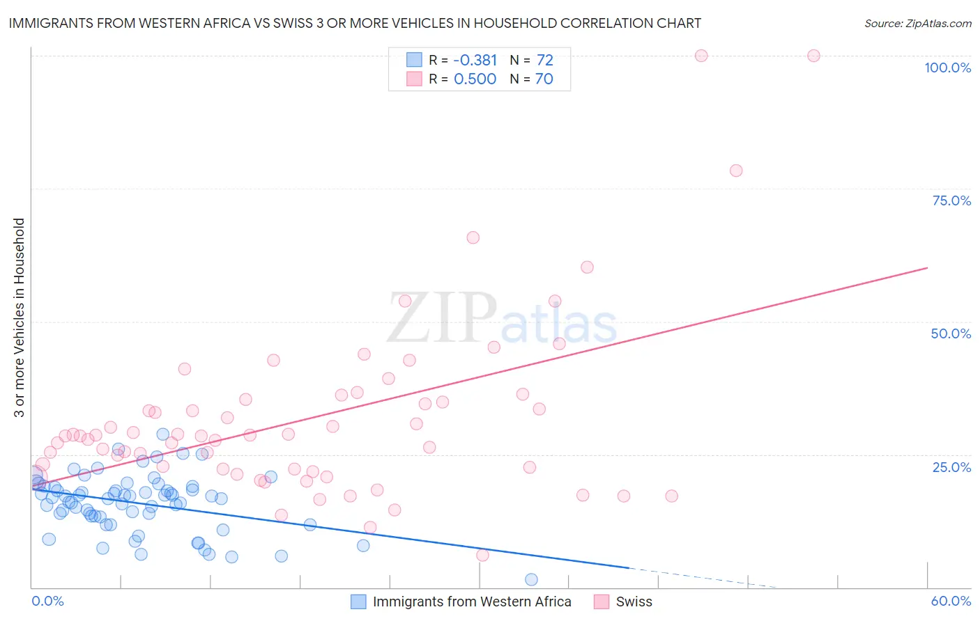 Immigrants from Western Africa vs Swiss 3 or more Vehicles in Household