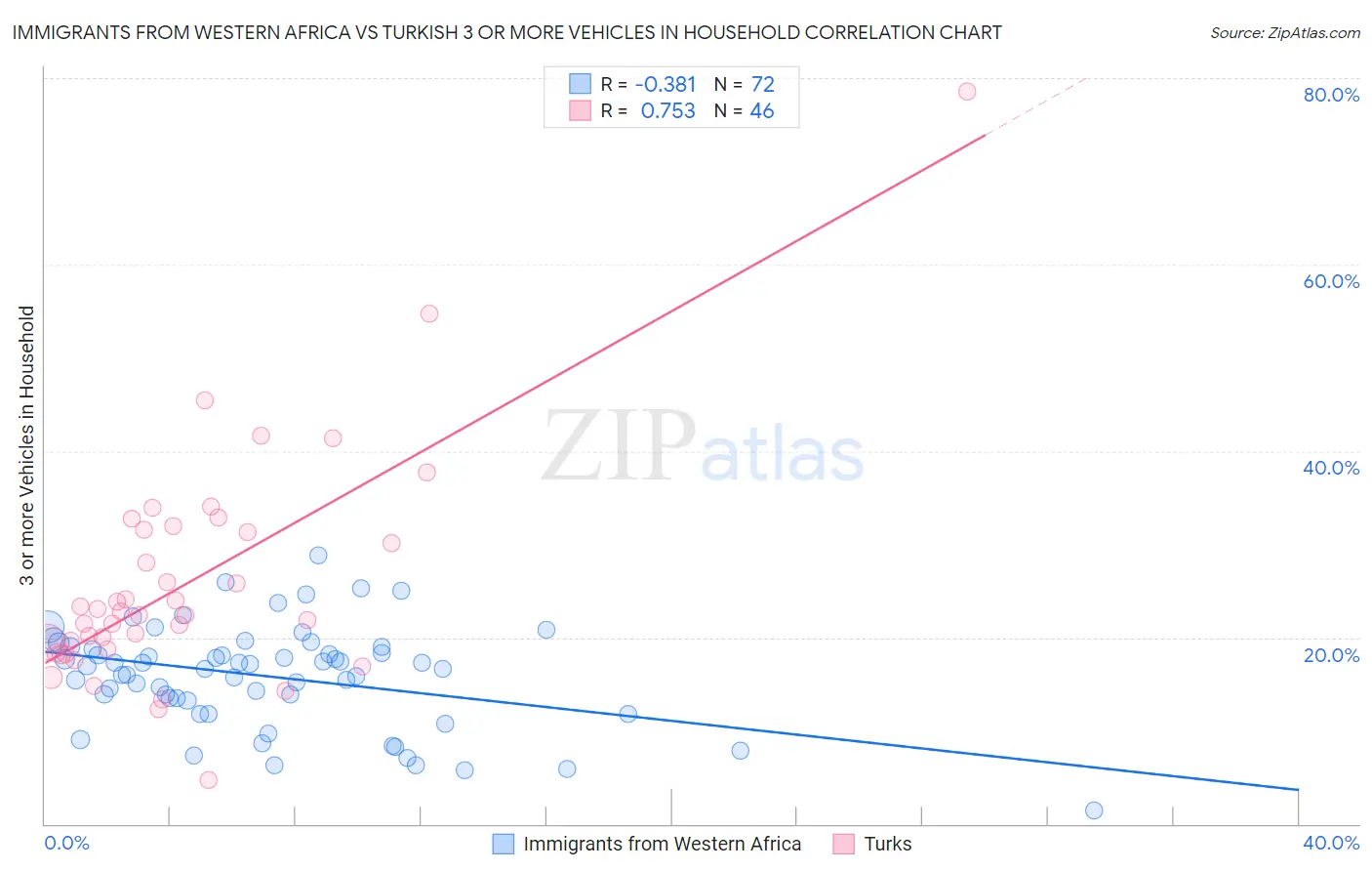 Immigrants from Western Africa vs Turkish 3 or more Vehicles in Household