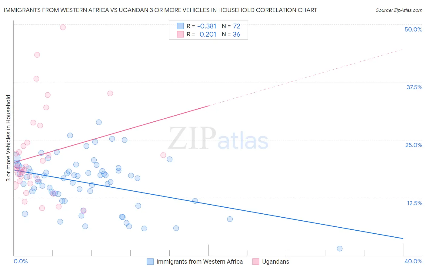 Immigrants from Western Africa vs Ugandan 3 or more Vehicles in Household