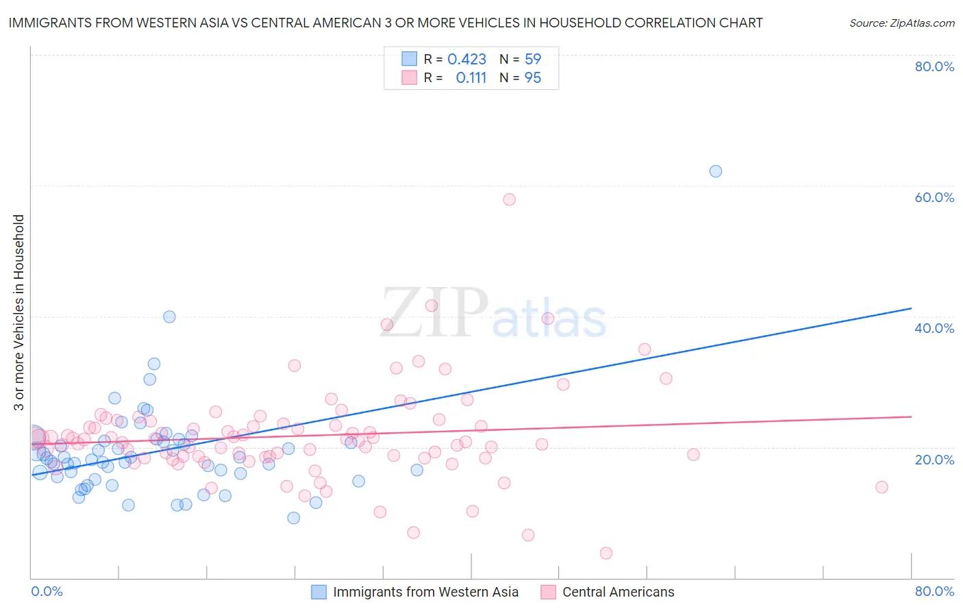 Immigrants from Western Asia vs Central American 3 or more Vehicles in Household