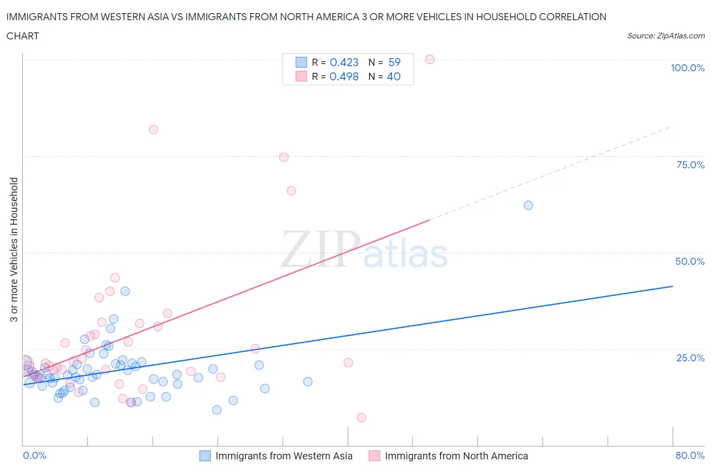 Immigrants from Western Asia vs Immigrants from North America 3 or more Vehicles in Household