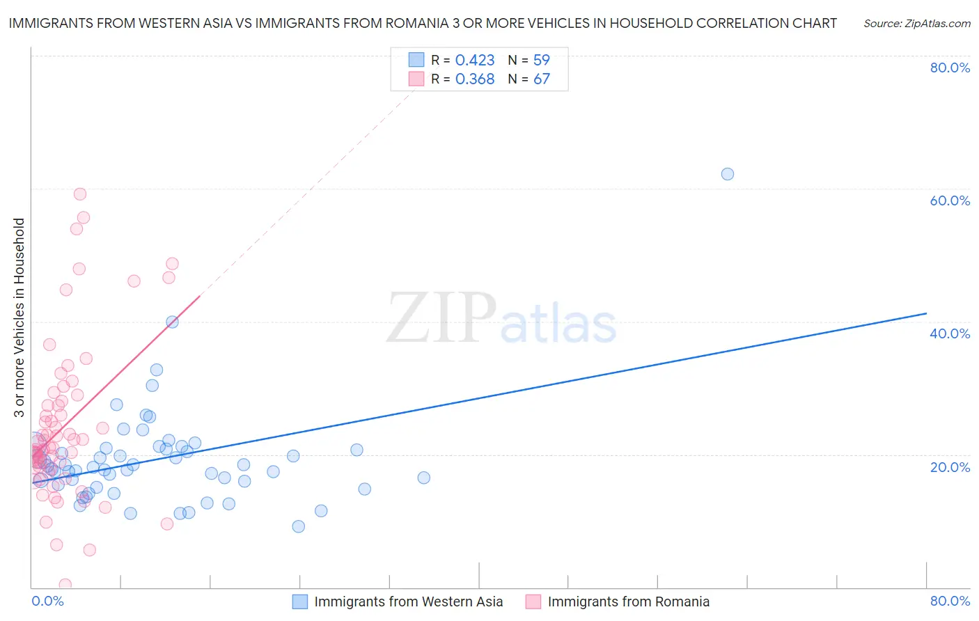 Immigrants from Western Asia vs Immigrants from Romania 3 or more Vehicles in Household