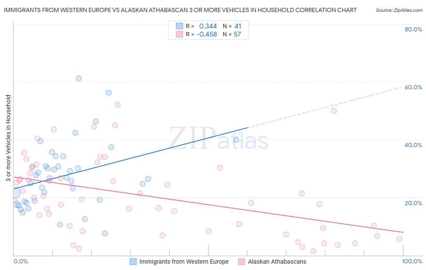 Immigrants from Western Europe vs Alaskan Athabascan 3 or more Vehicles in Household