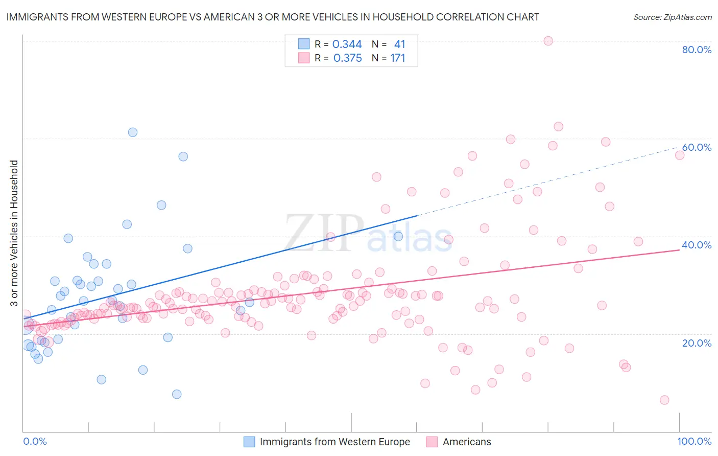 Immigrants from Western Europe vs American 3 or more Vehicles in Household