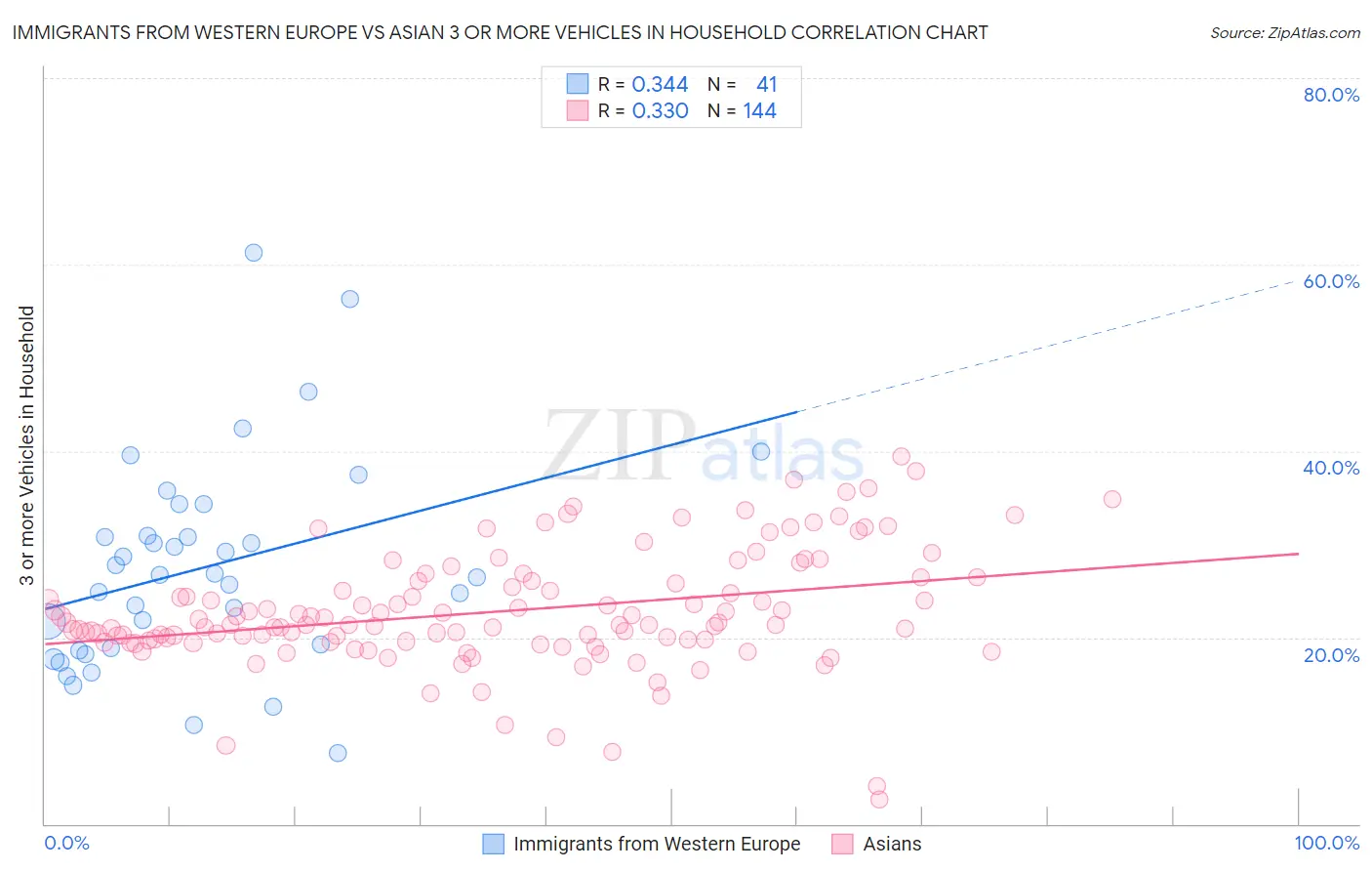 Immigrants from Western Europe vs Asian 3 or more Vehicles in Household