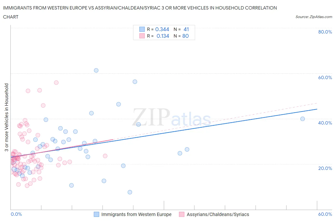 Immigrants from Western Europe vs Assyrian/Chaldean/Syriac 3 or more Vehicles in Household