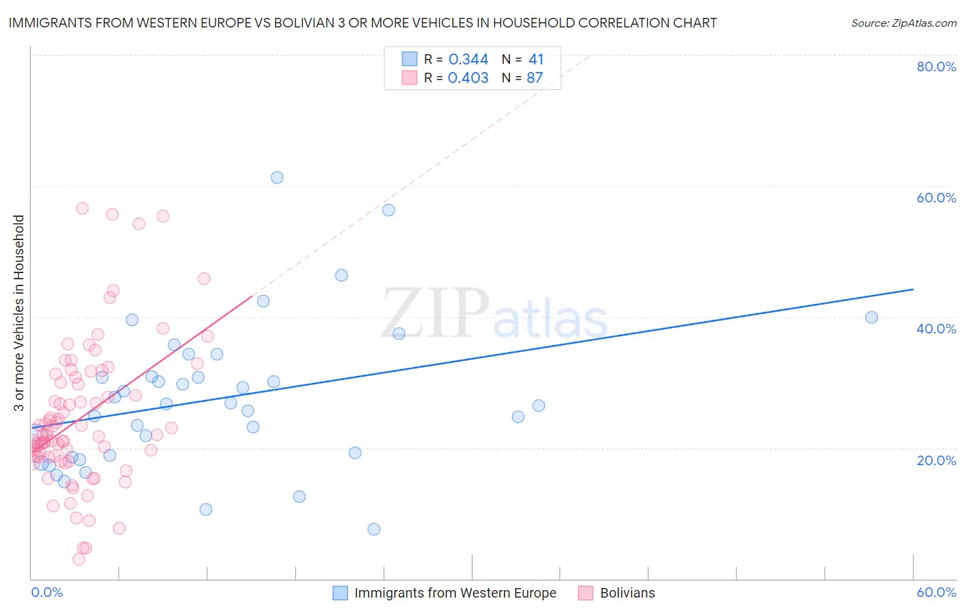 Immigrants from Western Europe vs Bolivian 3 or more Vehicles in Household