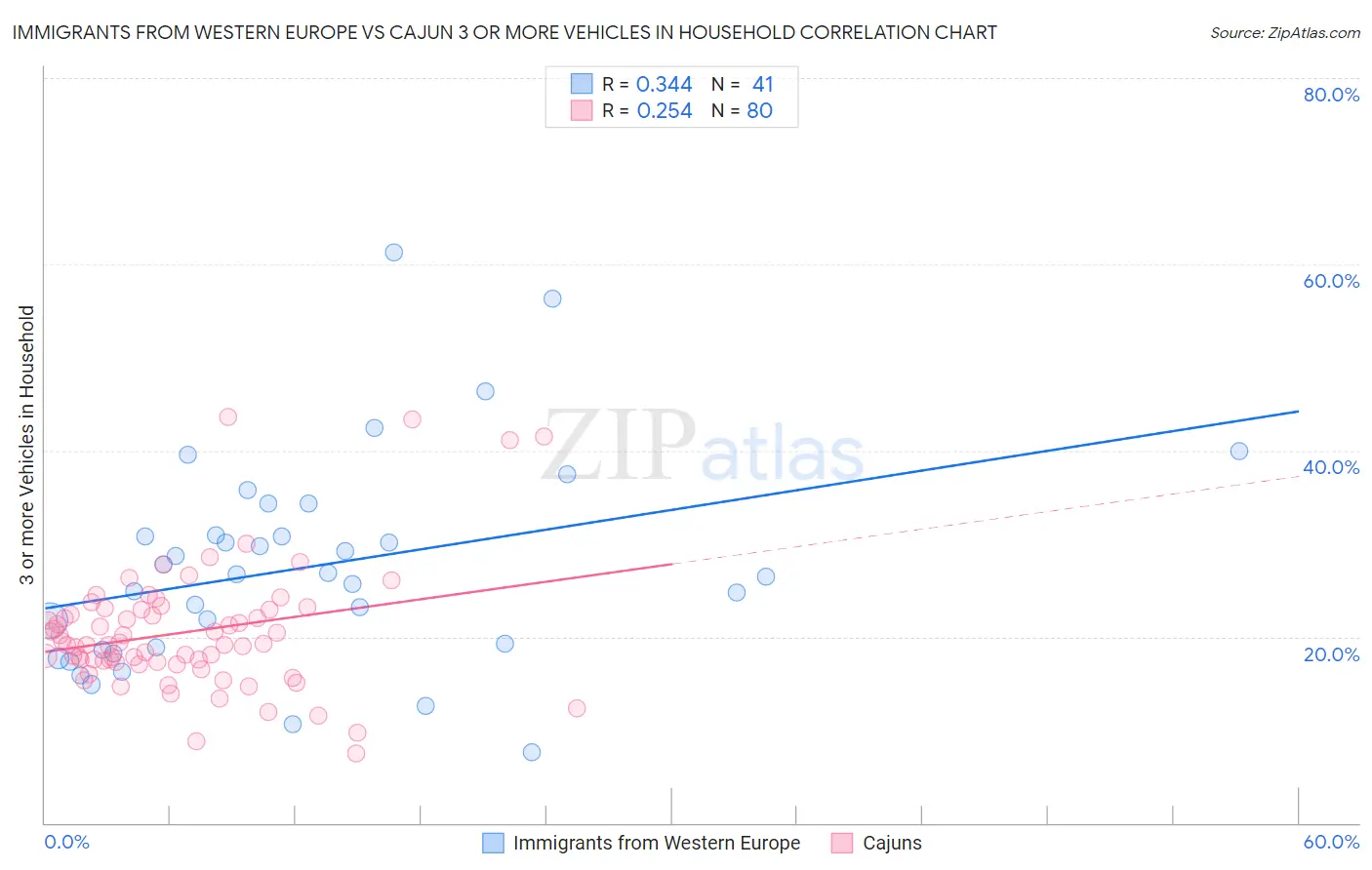 Immigrants from Western Europe vs Cajun 3 or more Vehicles in Household