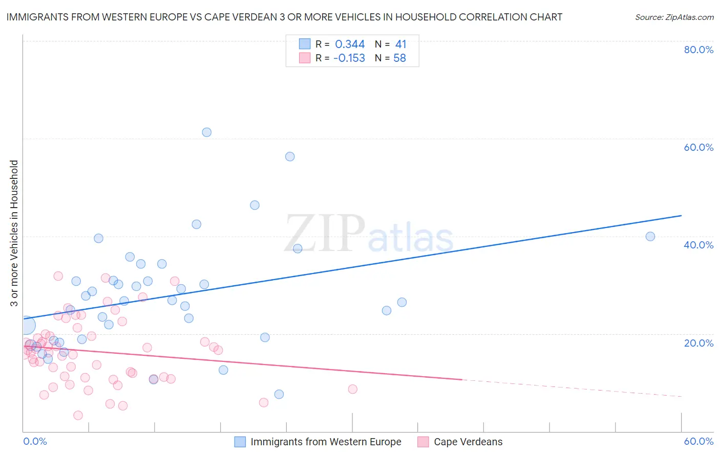 Immigrants from Western Europe vs Cape Verdean 3 or more Vehicles in Household