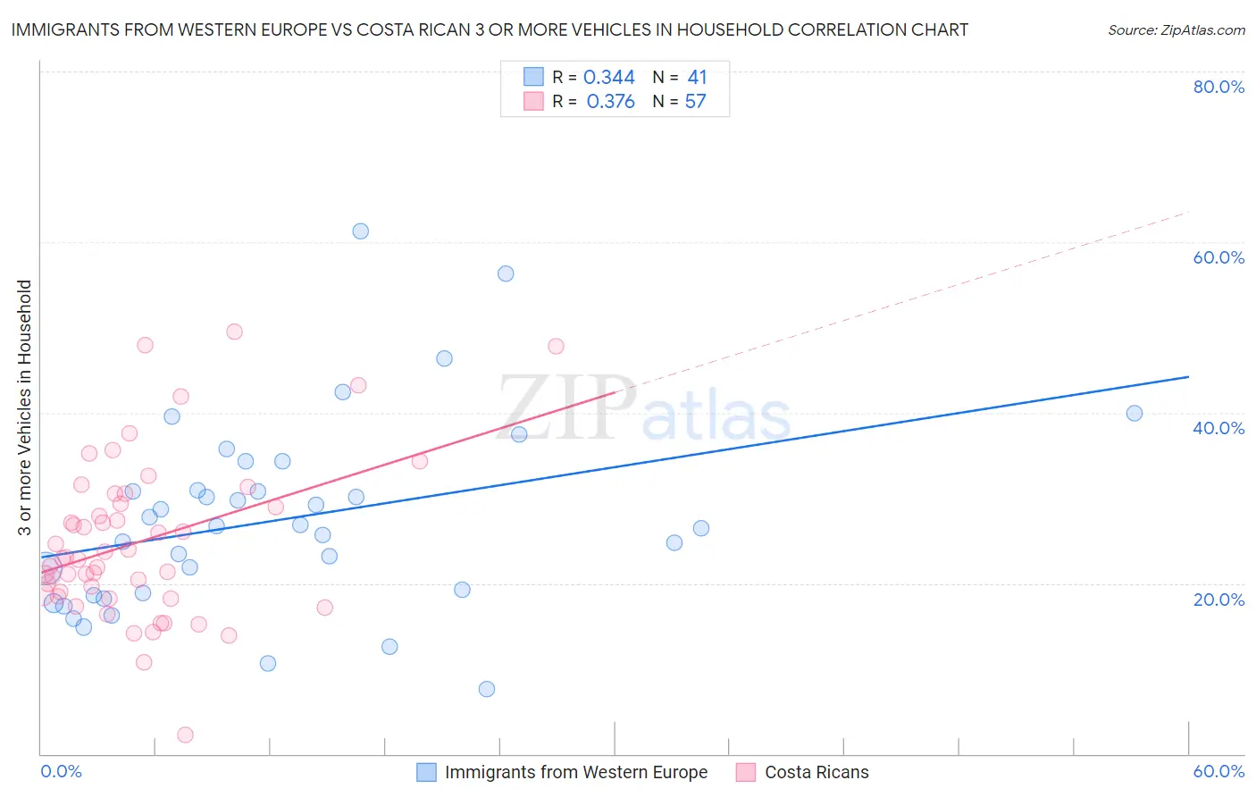 Immigrants from Western Europe vs Costa Rican 3 or more Vehicles in Household