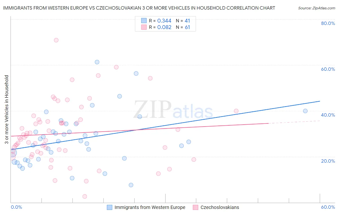 Immigrants from Western Europe vs Czechoslovakian 3 or more Vehicles in Household