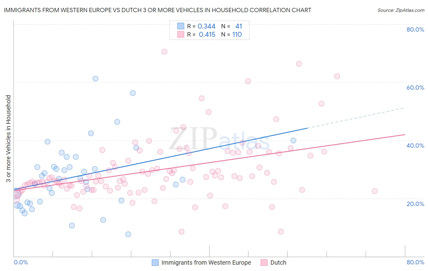 Immigrants from Western Europe vs Dutch 3 or more Vehicles in Household