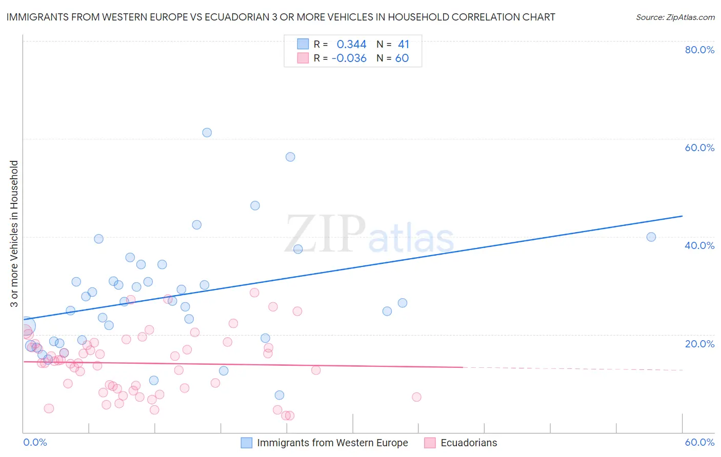 Immigrants from Western Europe vs Ecuadorian 3 or more Vehicles in Household