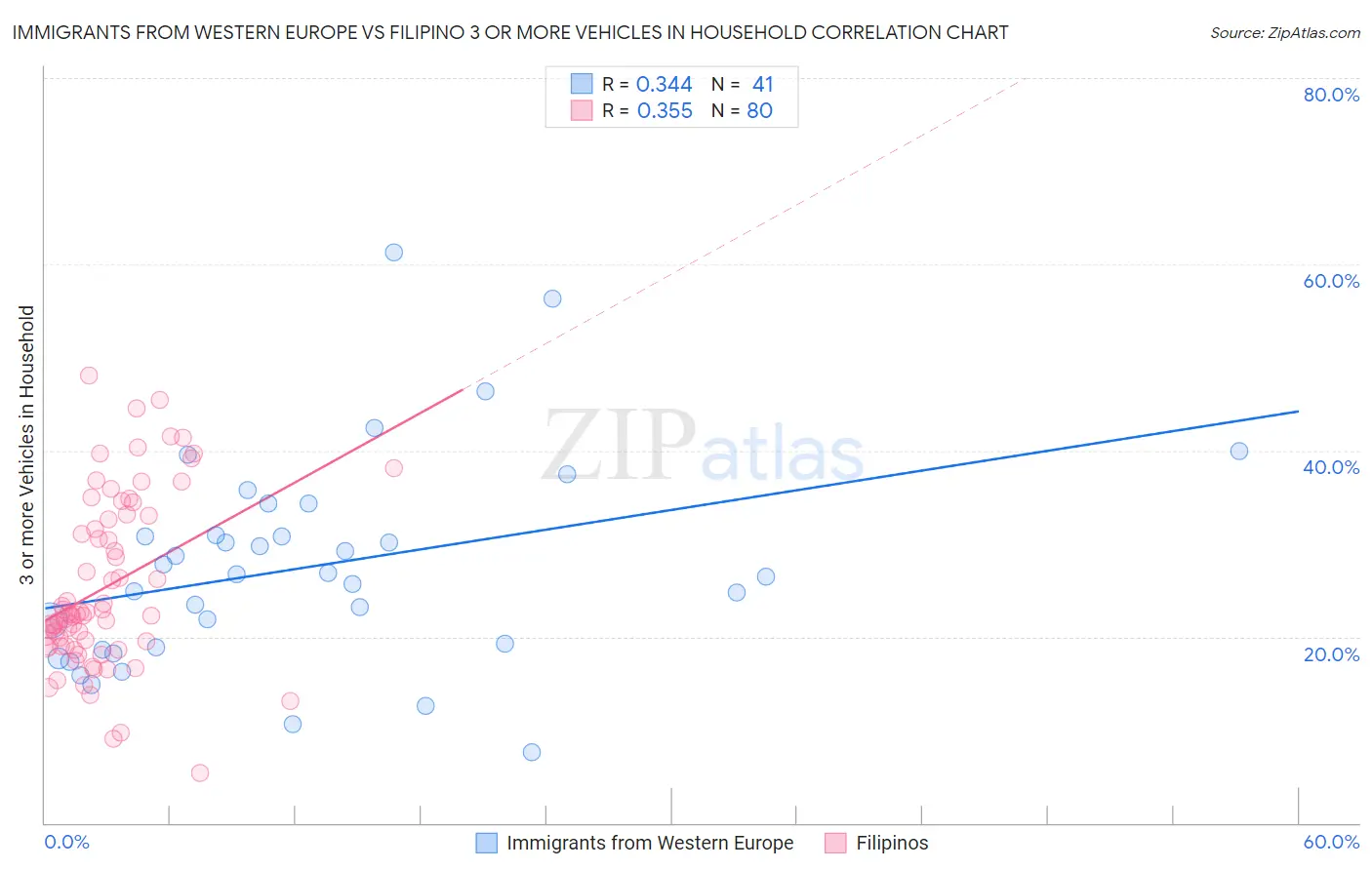 Immigrants from Western Europe vs Filipino 3 or more Vehicles in Household