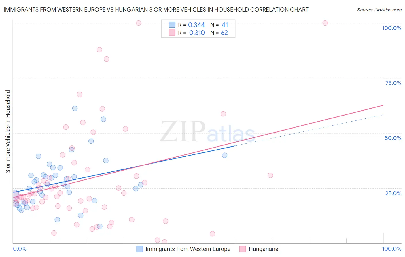 Immigrants from Western Europe vs Hungarian 3 or more Vehicles in Household