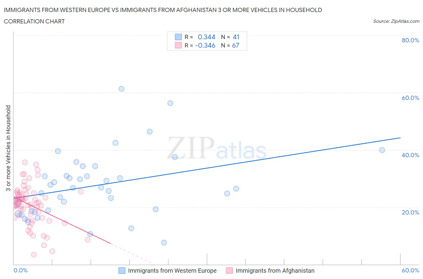 Immigrants from Western Europe vs Immigrants from Afghanistan 3 or more Vehicles in Household