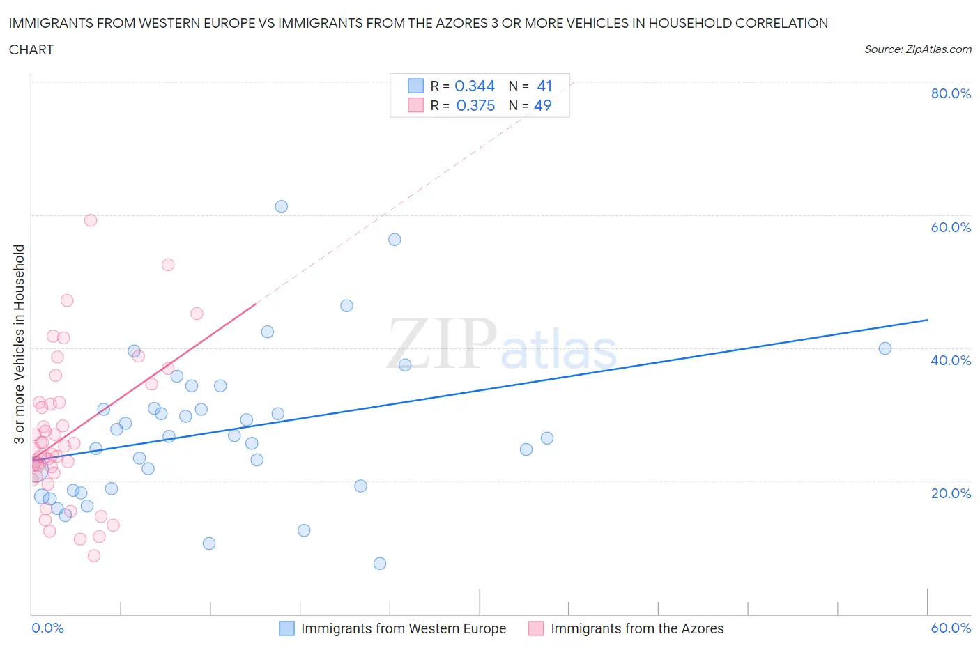 Immigrants from Western Europe vs Immigrants from the Azores 3 or more Vehicles in Household