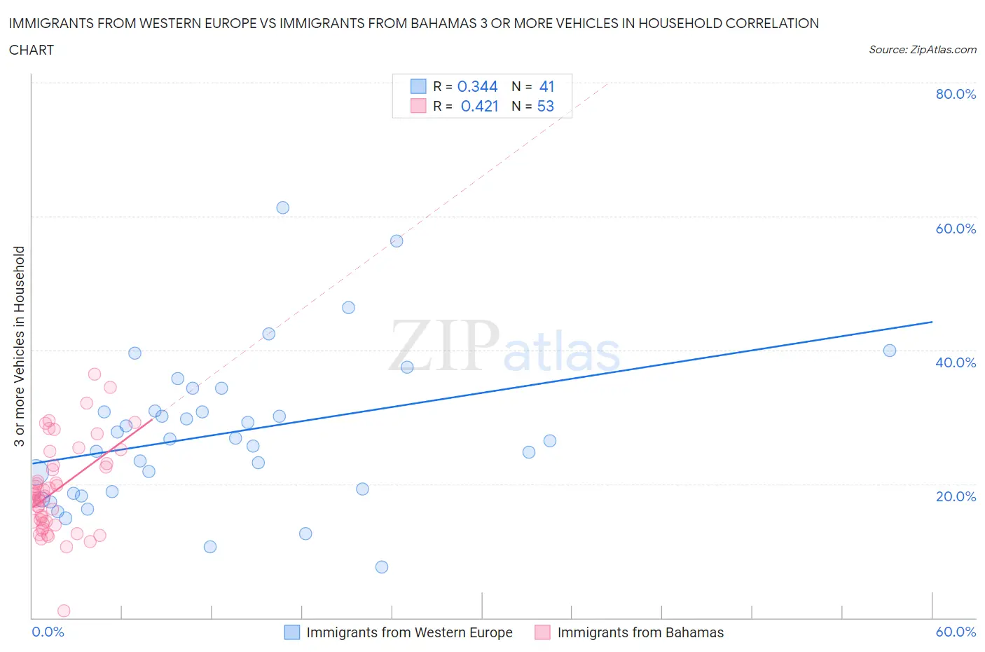 Immigrants from Western Europe vs Immigrants from Bahamas 3 or more Vehicles in Household