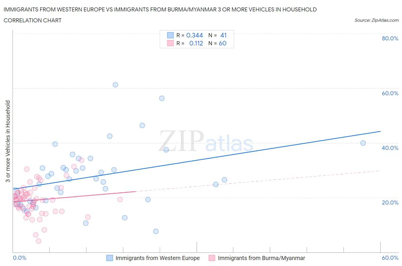 Immigrants from Western Europe vs Immigrants from Burma/Myanmar 3 or more Vehicles in Household