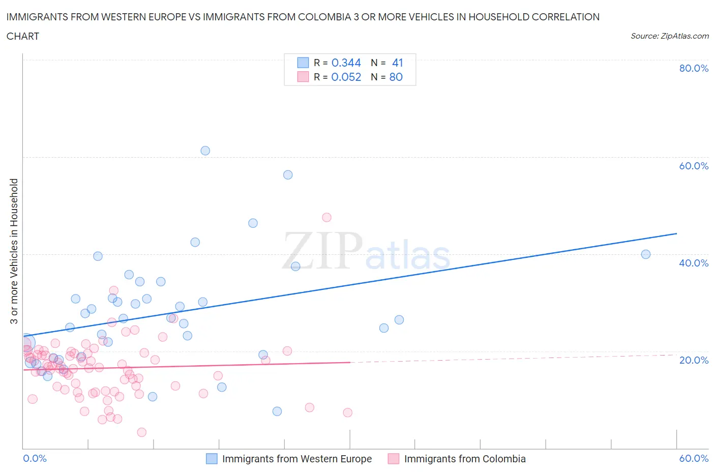 Immigrants from Western Europe vs Immigrants from Colombia 3 or more Vehicles in Household