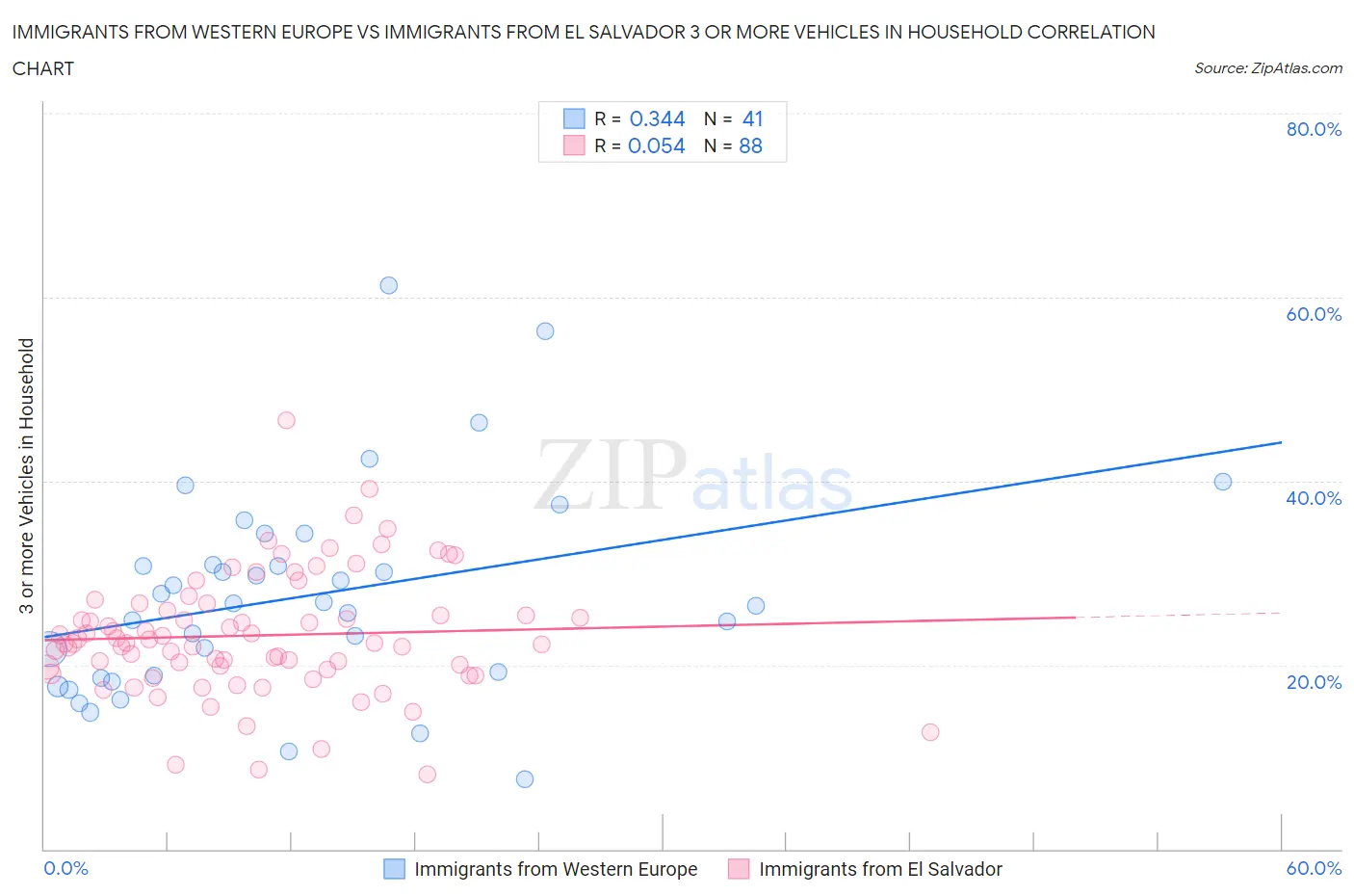 Immigrants from Western Europe vs Immigrants from El Salvador 3 or more Vehicles in Household