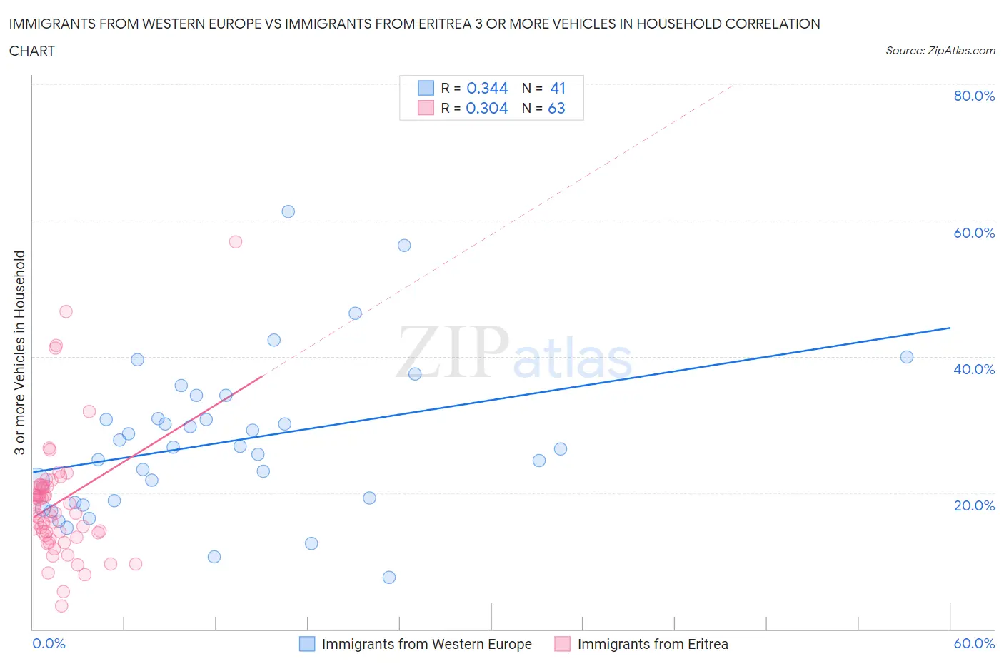 Immigrants from Western Europe vs Immigrants from Eritrea 3 or more Vehicles in Household