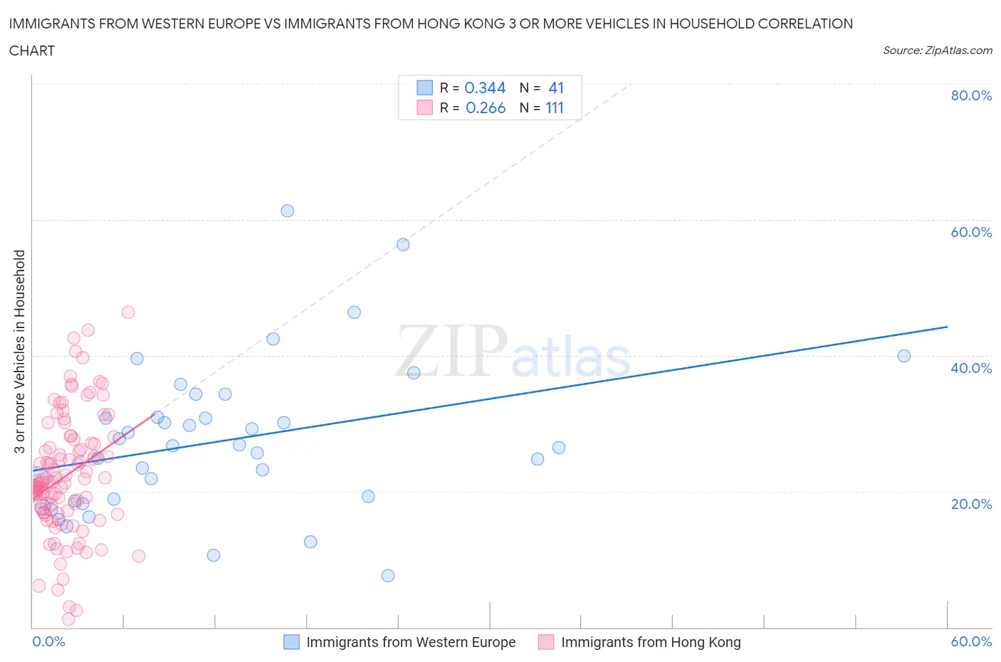 Immigrants from Western Europe vs Immigrants from Hong Kong 3 or more Vehicles in Household