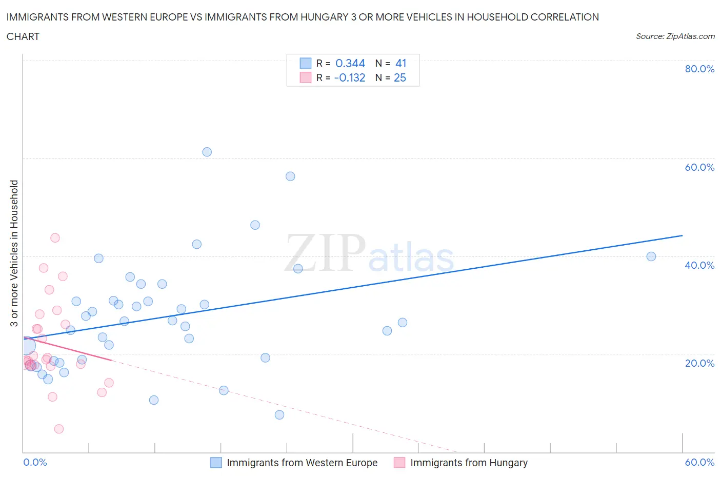 Immigrants from Western Europe vs Immigrants from Hungary 3 or more Vehicles in Household