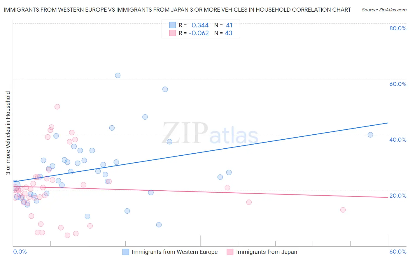 Immigrants from Western Europe vs Immigrants from Japan 3 or more Vehicles in Household