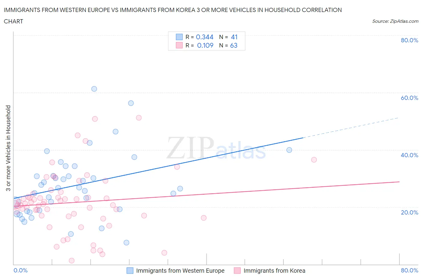 Immigrants from Western Europe vs Immigrants from Korea 3 or more Vehicles in Household